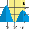 Aialik Sill tide chart for Thursday, April 3, 2025
