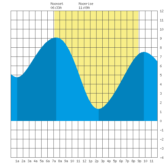 Aialik Sill tide chart for Saturday, April 5, 2025