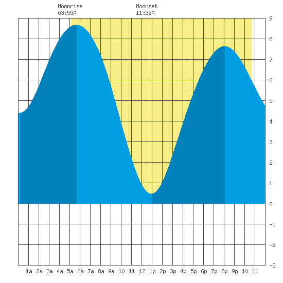 Aialik Sill tide chart for Monday, May 19, 2025