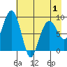 Aialik Sill tide chart for Thursday, May 1, 2025