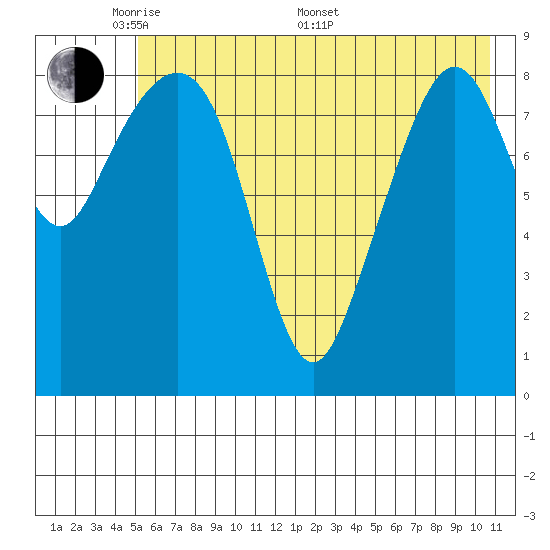 Aialik Sill tide chart for Tuesday, May 20, 2025