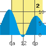 Aialik Sill tide chart for Friday, May 2, 2025