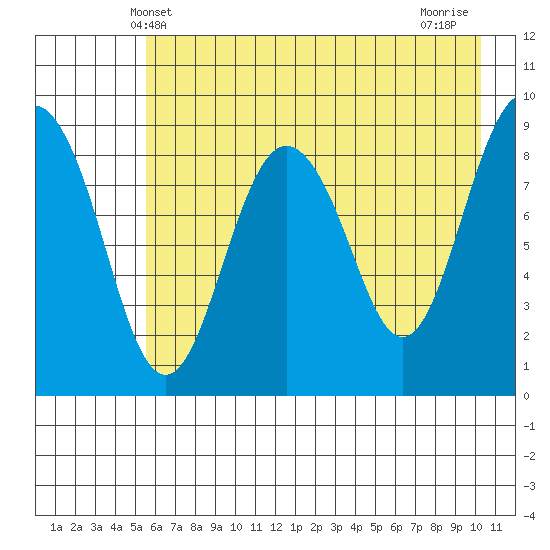 Aialik Sill tide chart for Friday, May 9, 2025