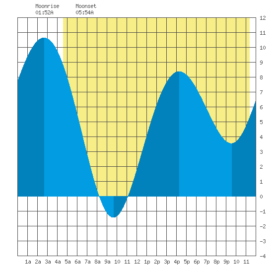 Aialik Sill tide chart for Friday, June 13, 2025