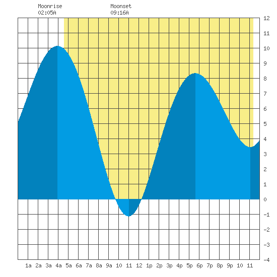 Aialik Sill tide chart for Sunday, June 15, 2025