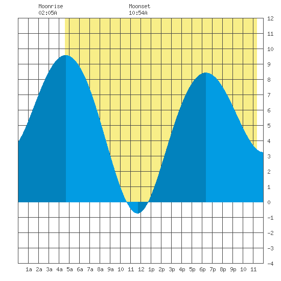Aialik Sill tide chart for Monday, June 16, 2025