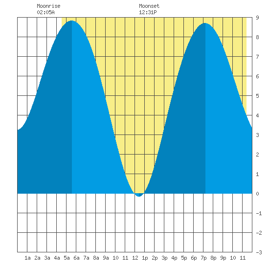 Aialik Sill tide chart for Tuesday, June 17, 2025