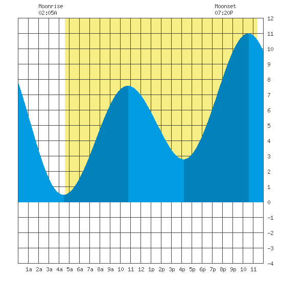 Aialik Sill tide chart for Saturday, June 21, 2025