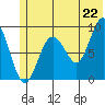 Aialik Sill tide chart for Sunday, June 22, 2025