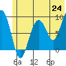Aialik Sill tide chart for Tuesday, June 24, 2025