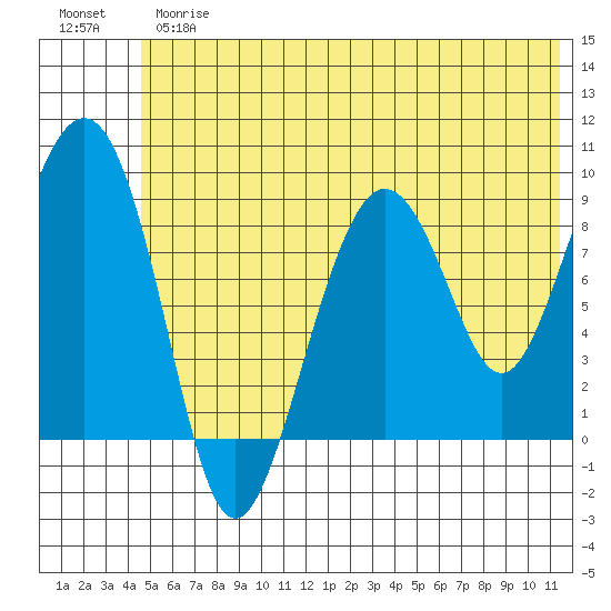 Aialik Sill tide chart for Thursday, June 26, 2025