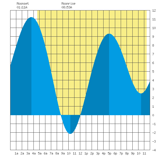 Aialik Sill tide chart for Saturday, June 28, 2025