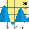 Aialik Sill tide chart for Saturday, June 28, 2025
