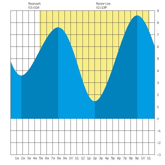 Aialik Sill tide chart for Tuesday, June 3, 2025