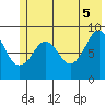 Aialik Sill tide chart for Thursday, June 5, 2025