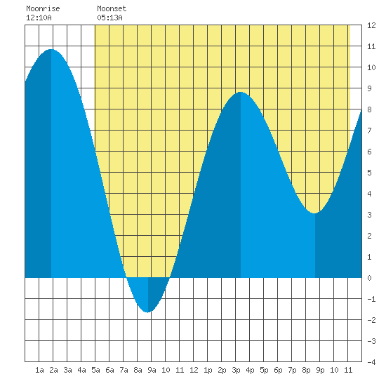 Aialik Sill tide chart for Friday, July 11, 2025