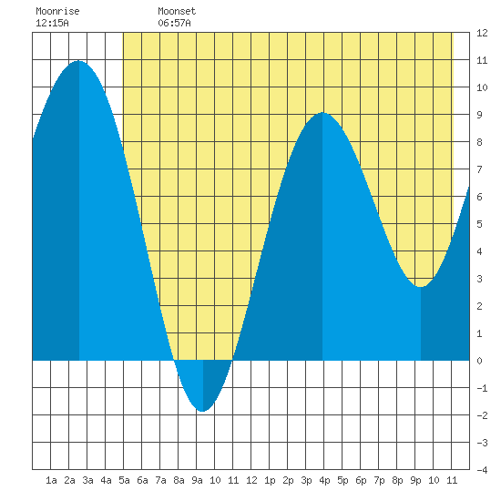 Aialik Sill tide chart for Saturday, July 12, 2025