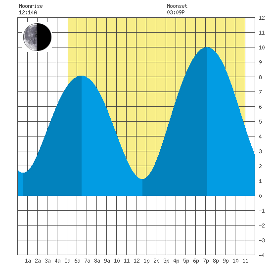 Aialik Sill tide chart for Thursday, July 17, 2025