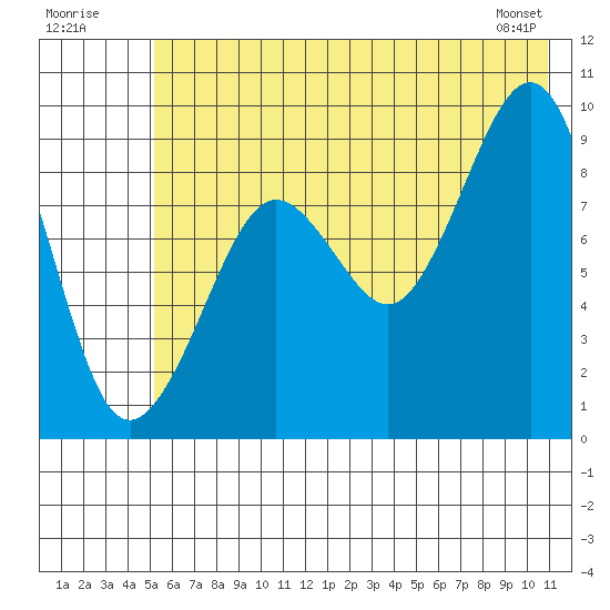 Aialik Sill tide chart for Sunday, July 20, 2025