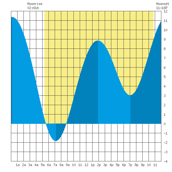 Aialik Sill tide chart for Wednesday, July 23, 2025