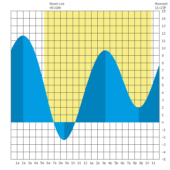 Aialik Sill tide chart for Friday, July 25, 2025