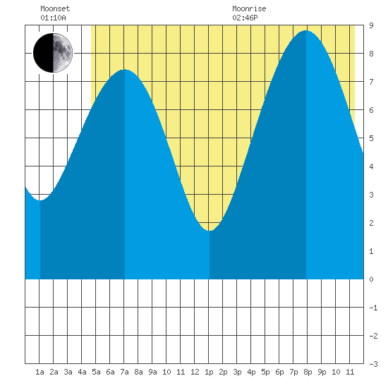 Aialik Sill tide chart for Wednesday, July 2, 2025