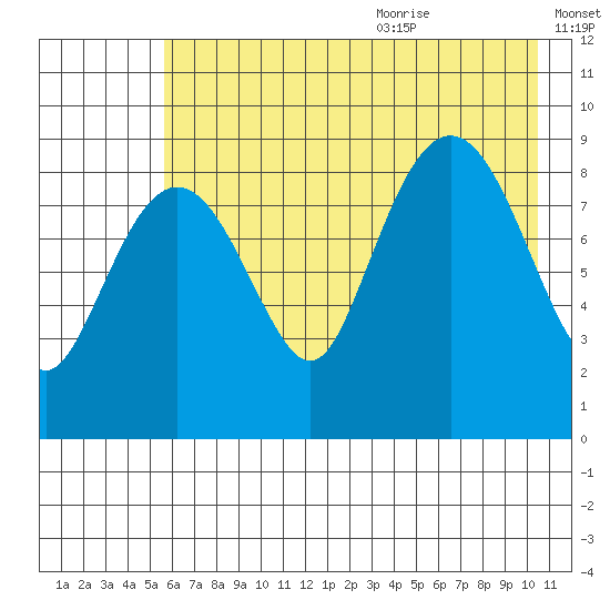 Aialik Sill tide chart for Thursday, July 31, 2025