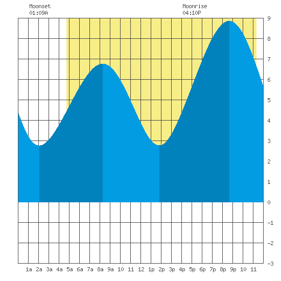 Aialik Sill tide chart for Thursday, July 3, 2025