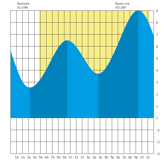 Aialik Sill tide chart for Friday, July 4, 2025