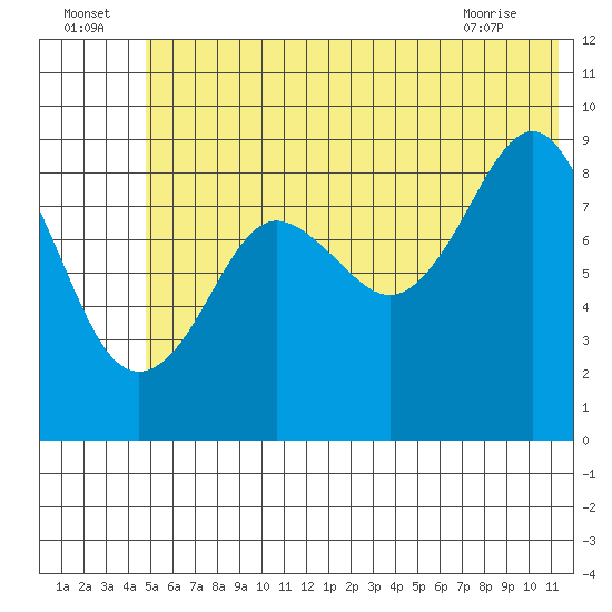 Aialik Sill tide chart for Saturday, July 5, 2025