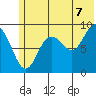 Aialik Sill tide chart for Monday, July 7, 2025