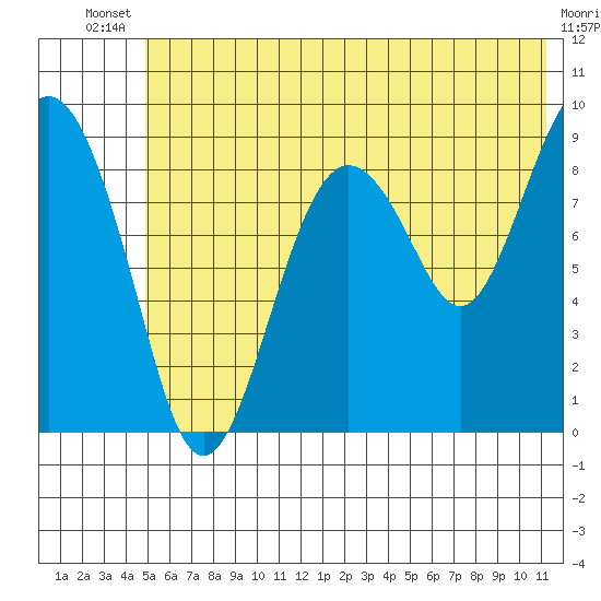 Aialik Sill tide chart for Wednesday, July 9, 2025