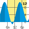Aialik Sill tide chart for Tuesday, August 12, 2025