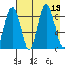 Aialik Sill tide chart for Wednesday, August 13, 2025