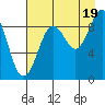 Aialik Sill tide chart for Tuesday, August 19, 2025