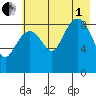 Aialik Sill tide chart for Friday, August 1, 2025