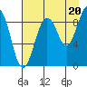 Aialik Sill tide chart for Wednesday, August 20, 2025