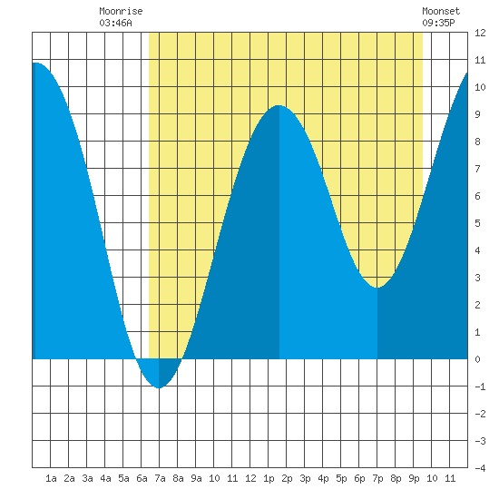 Aialik Sill tide chart for Thursday, August 21, 2025