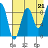 Aialik Sill tide chart for Thursday, August 21, 2025