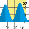 Aialik Sill tide chart for Wednesday, August 27, 2025