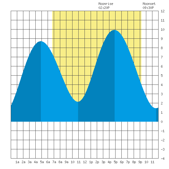 Aialik Sill tide chart for Thursday, August 28, 2025