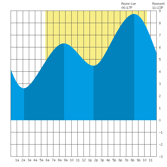 Aialik Sill tide chart for Saturday, August 2, 2025