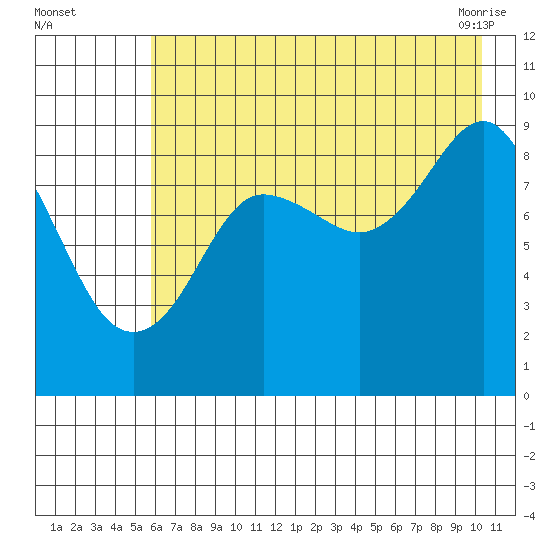 Aialik Sill tide chart for Monday, August 4, 2025