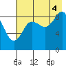 Aialik Sill tide chart for Monday, August 4, 2025