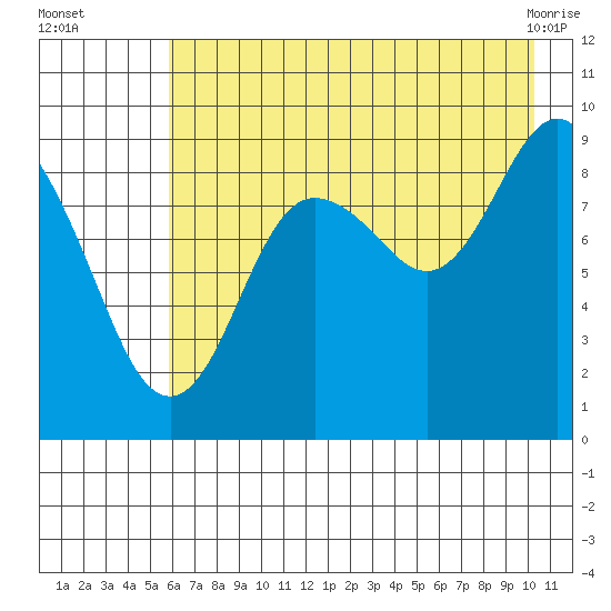 Aialik Sill tide chart for Tuesday, August 5, 2025