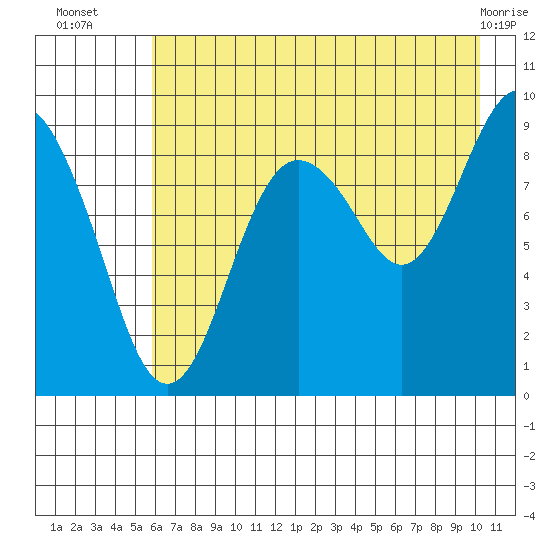 Aialik Sill tide chart for Wednesday, August 6, 2025