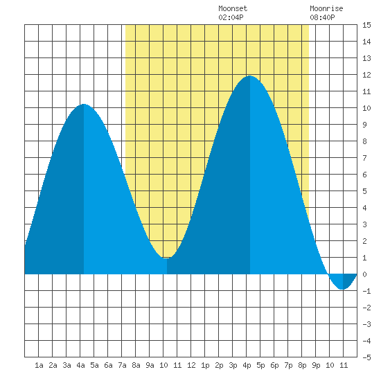Aialik Sill tide chart for Thursday, September 11, 2025