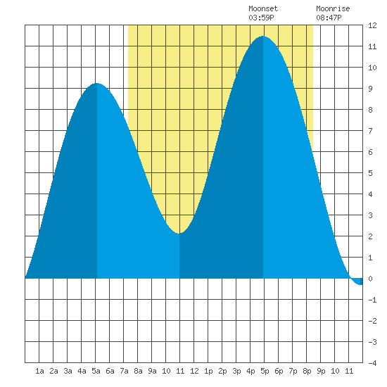 Aialik Sill tide chart for Friday, September 12, 2025