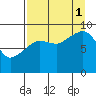Aialik Sill tide chart for Monday, September 1, 2025