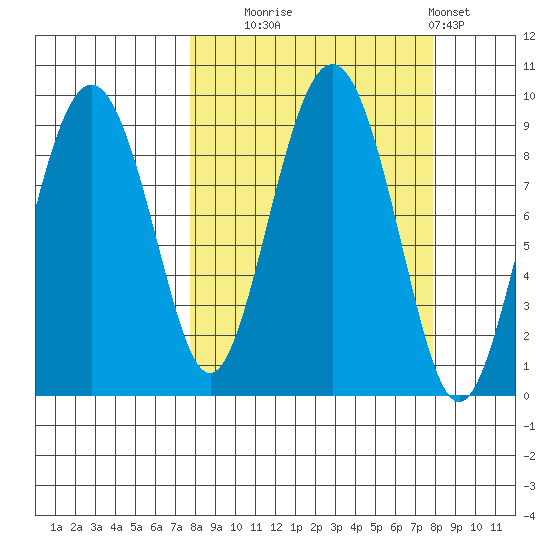 Aialik Sill tide chart for Tuesday, September 23, 2025